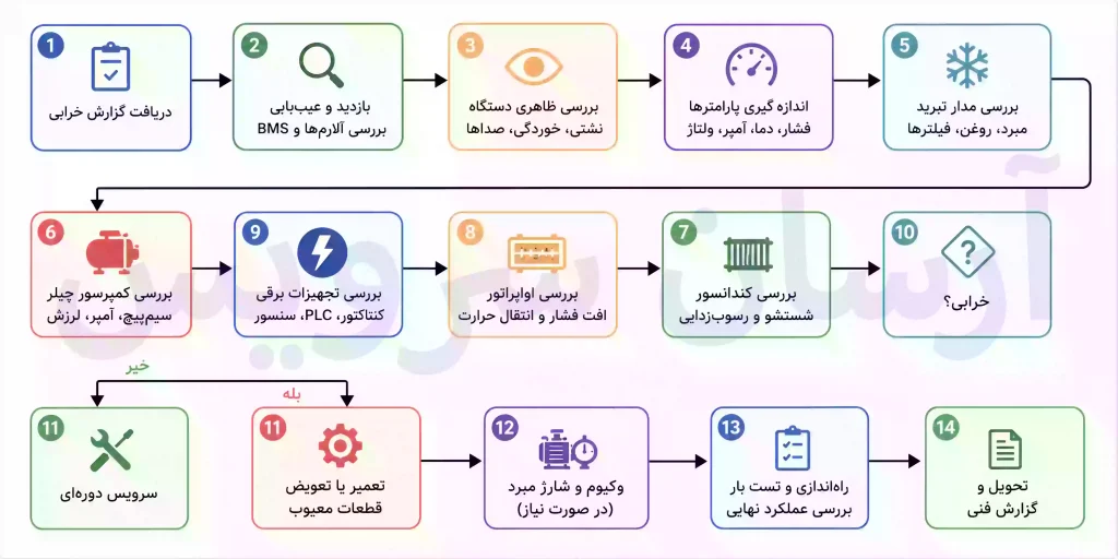شیوه سرویس تعمیرات چیلر سردخانه copy 1024x512